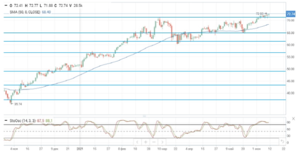 Цены на нефть остаются вблизи максимумов, но риски коррекции сохраняются